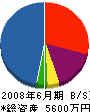 宮崎由建設 貸借対照表 2008年6月期