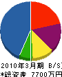 高島工業 貸借対照表 2010年3月期