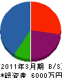 北日本緑化 貸借対照表 2011年3月期