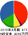 岡田電気工事 貸借対照表 2010年4月期