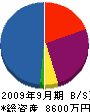 中山工務店 貸借対照表 2009年9月期