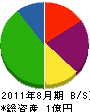 柴田工業 貸借対照表 2011年8月期