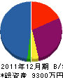 総合企画佐藤建築 貸借対照表 2011年12月期