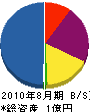 日本総合設備計画 貸借対照表 2010年8月期