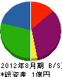 亀山工業 貸借対照表 2012年8月期