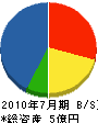 寿工務店 貸借対照表 2010年7月期