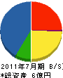 佐藤技建 貸借対照表 2011年7月期