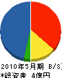 樋口土木 貸借対照表 2010年5月期