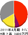 武田板金工業所 損益計算書 2011年4月期