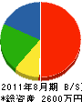 森川工業 貸借対照表 2011年8月期