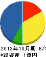 東亜交通産業 貸借対照表 2012年10月期
