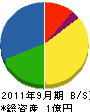 湘南グリーンサービス 貸借対照表 2011年9月期