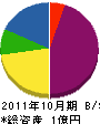 石川建設 貸借対照表 2011年10月期