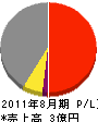 角田土木 損益計算書 2011年8月期