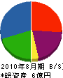 ヤマヨセンター 貸借対照表 2010年8月期