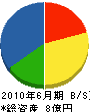 関西住建 貸借対照表 2010年6月期