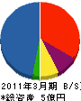 富樫工業 貸借対照表 2011年3月期