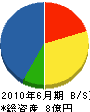 佐藤米吉商店 貸借対照表 2010年6月期