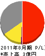 アームズ東日本 損益計算書 2011年8月期