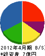 石川建設産業 貸借対照表 2012年4月期