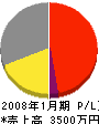 前田塗装店 損益計算書 2008年1月期