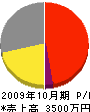 日本防水工業 損益計算書 2009年10月期