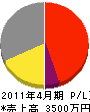 宮崎開発 損益計算書 2011年4月期