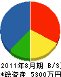 渡長総合防水 貸借対照表 2011年8月期