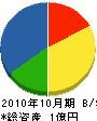 栃木防災 貸借対照表 2010年10月期