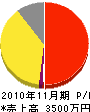 阪井末興業 損益計算書 2010年11月期