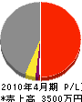 松本建設 損益計算書 2010年4月期
