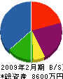 石坂工務店 貸借対照表 2009年2月期