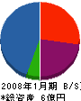 関東住建 貸借対照表 2008年1月期
