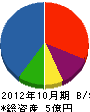 九州防水 貸借対照表 2012年10月期