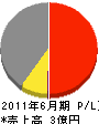 松尾建設 損益計算書 2011年6月期
