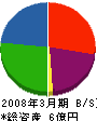 大井川重機 貸借対照表 2008年3月期