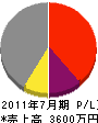 上野建設 損益計算書 2011年7月期
