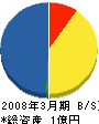 オーバースライダー仙台販売 貸借対照表 2008年3月期