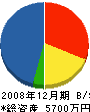 吉田建設 貸借対照表 2008年12月期