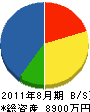 川田正樹園 貸借対照表 2011年8月期