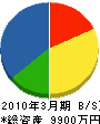 高岡電気 貸借対照表 2010年3月期