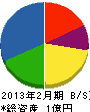 関西瀝青工業 貸借対照表 2013年2月期