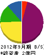 日本電機商会 貸借対照表 2012年9月期