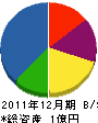 大鳳建設 貸借対照表 2011年12月期