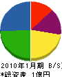 蓬田グリーン開発 貸借対照表 2010年1月期