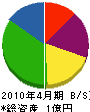 澤井製作所 貸借対照表 2010年4月期