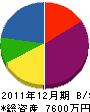 斎藤工務所 貸借対照表 2011年12月期