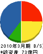 富士ゼロックス北海道 貸借対照表 2010年3月期