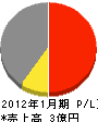 千代田造船 損益計算書 2012年1月期