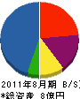 松村建設 貸借対照表 2011年8月期